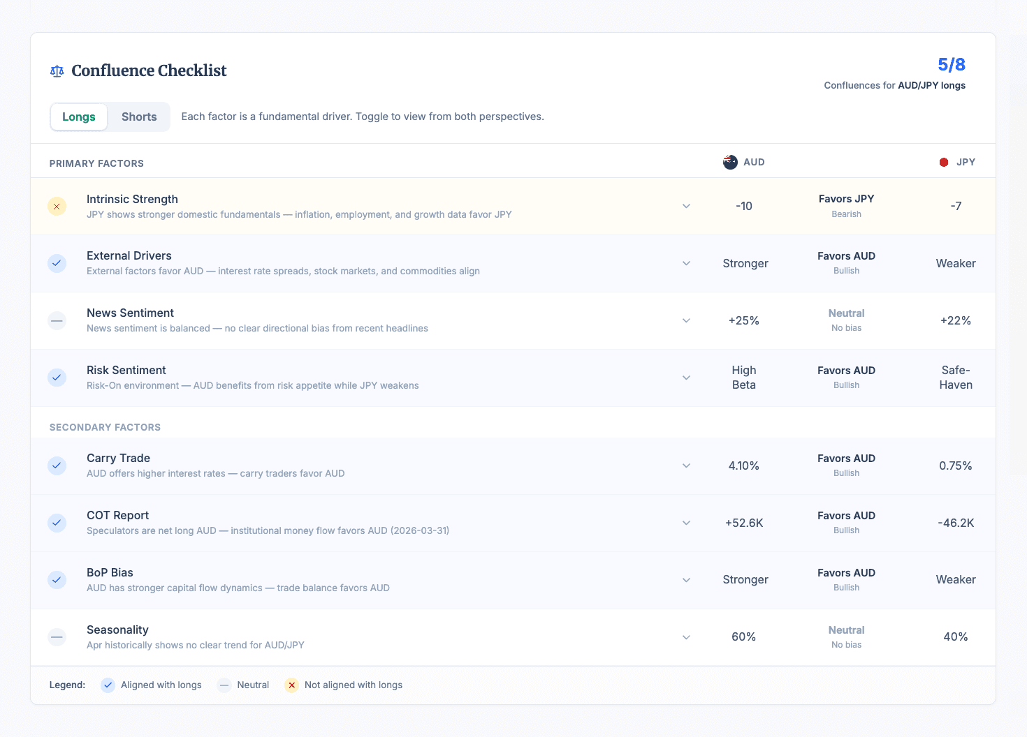 Confluence Checklist - Fundamental trading factors alignment