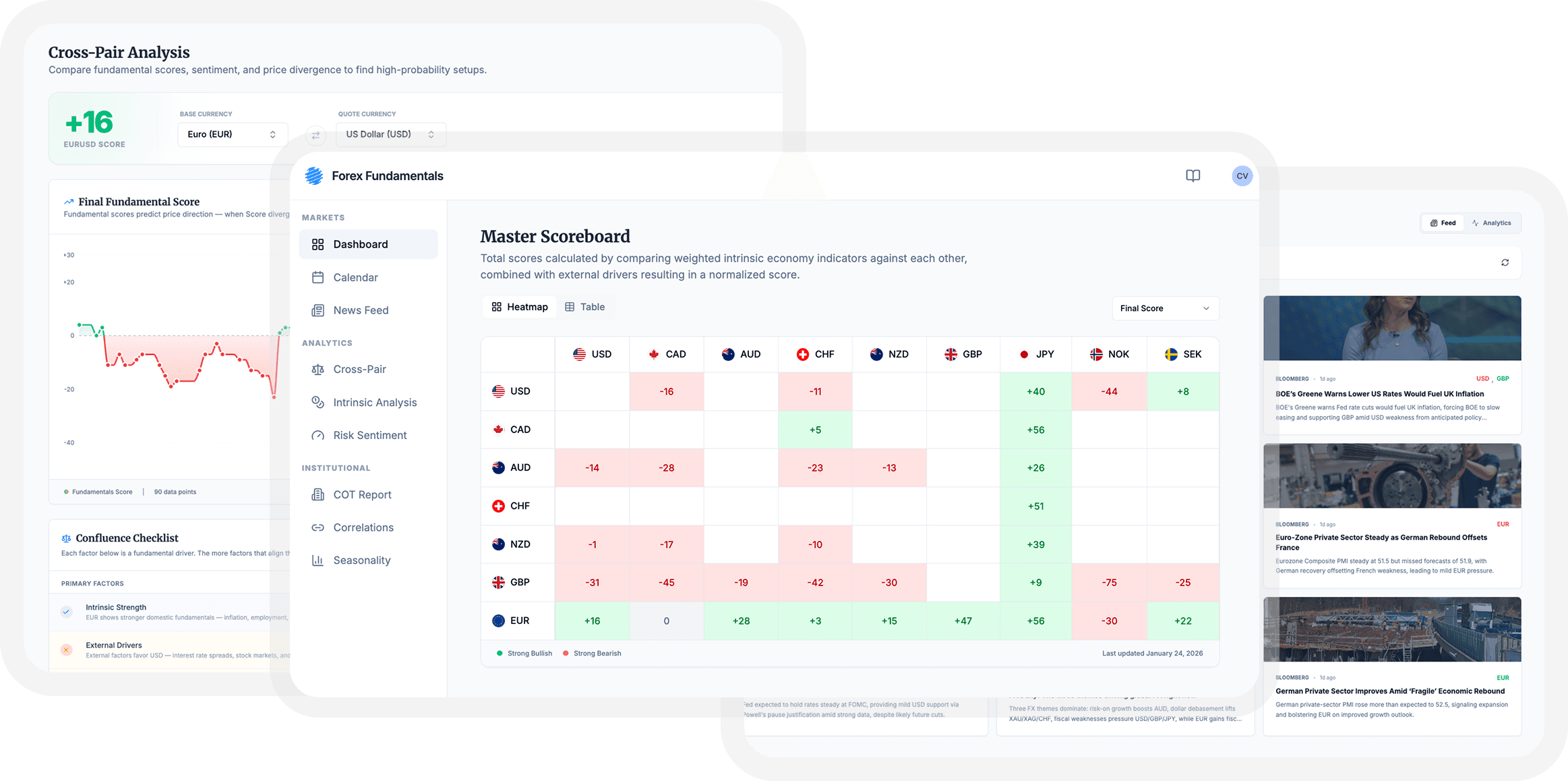 Forex Fundamentals dashboard showing fundamental analysis scores for G10 currencies