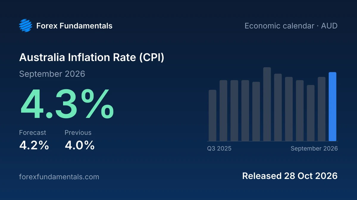 Australia Inflation Rate (CPI) 28 October 2026: 4.3% for September 2026 against a 4.2% forecast, with the last 12 releases