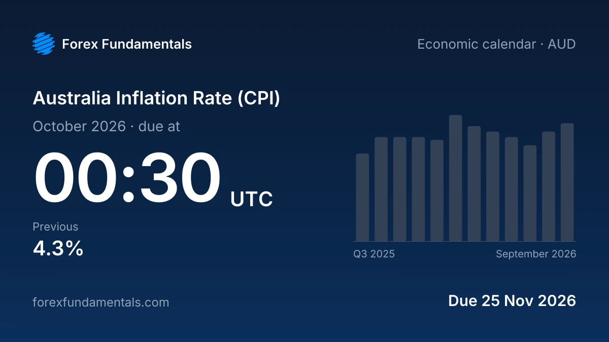 Australia Inflation Rate (CPI) 25 November 2026: due for October 2026, with the last 12 releases