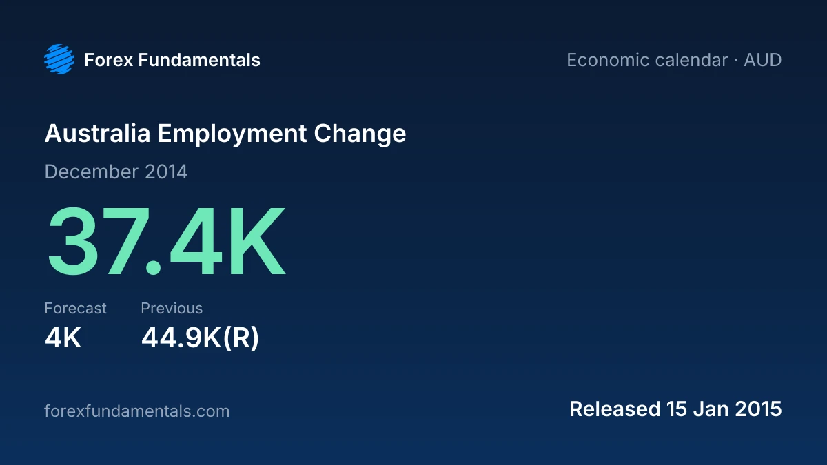 Australia Employment Change 15 January 2015: 37.4K for December 2014 against a 4K forecast, with the last 1 releases