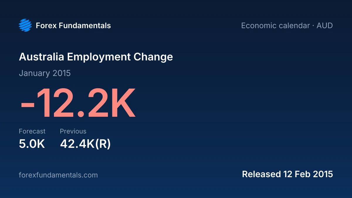 Australia Employment Change 12 February 2015: -12.2K for January 2015 against a 5.0K forecast, with the last 2 releases