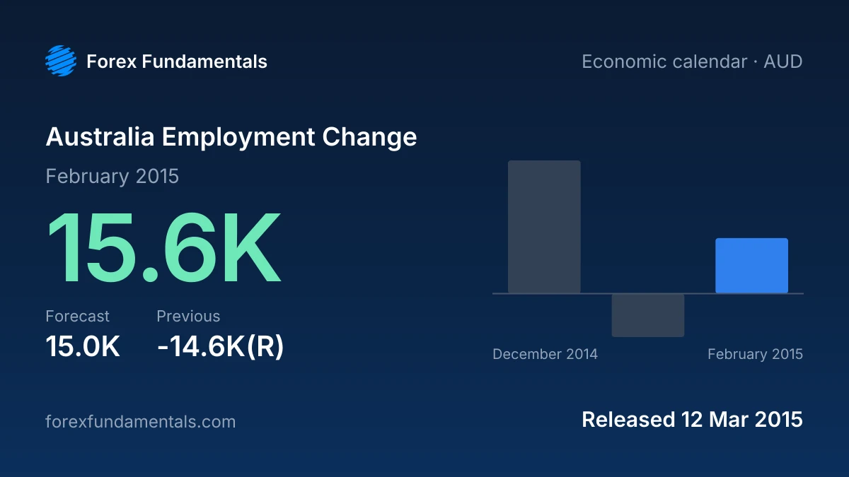 Australia Employment Change 12 March 2015: 15.6K for February 2015 against a 15.0K forecast, with the last 3 releases