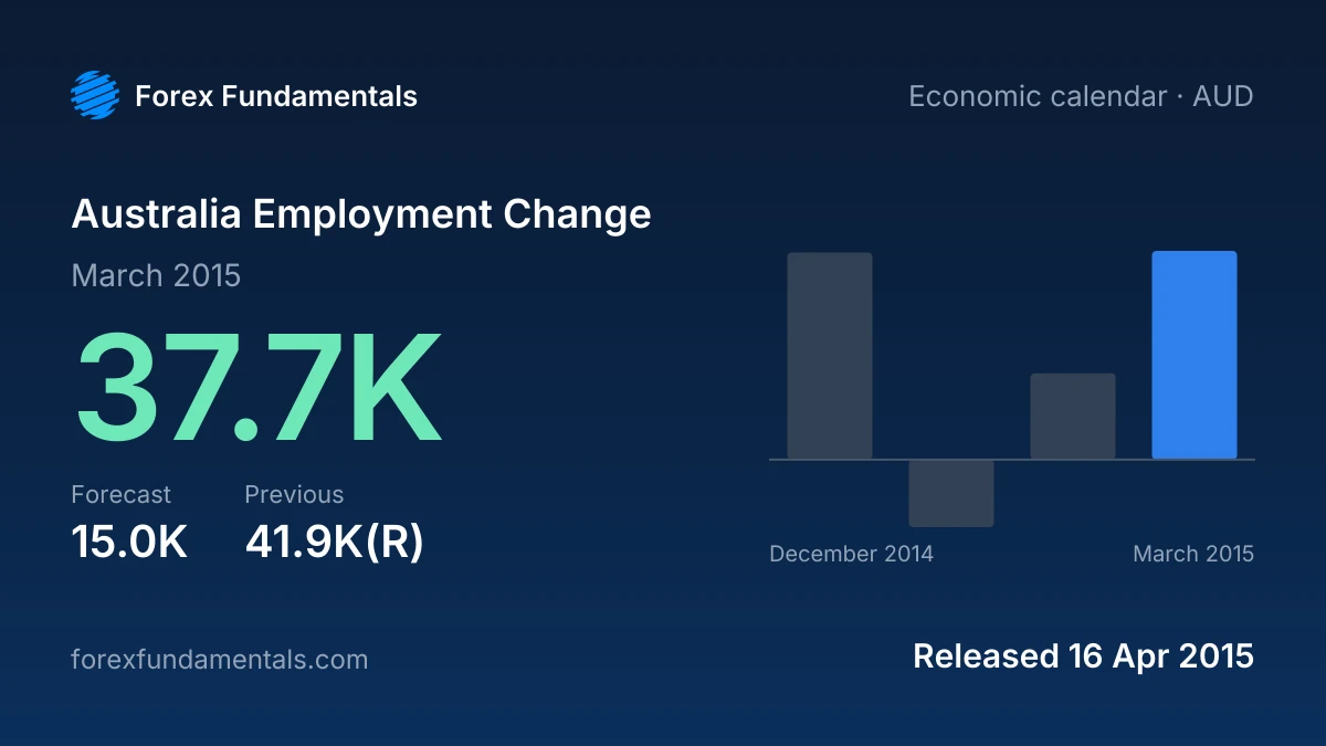 Australia Employment Change 16 April 2015: 37.7K for March 2015 against a 15.0K forecast, with the last 4 releases
