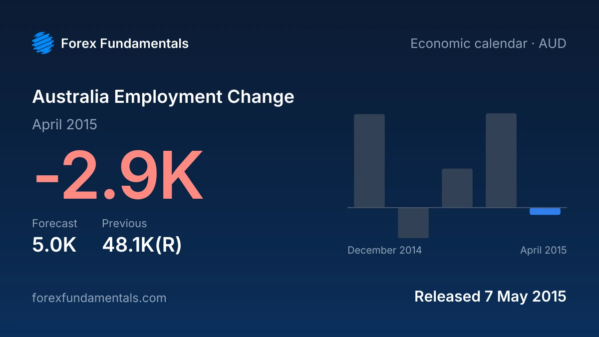Australia Employment Change 7 May 2015: -2.9K for April 2015 against a 5.0K forecast, with the last 5 releases