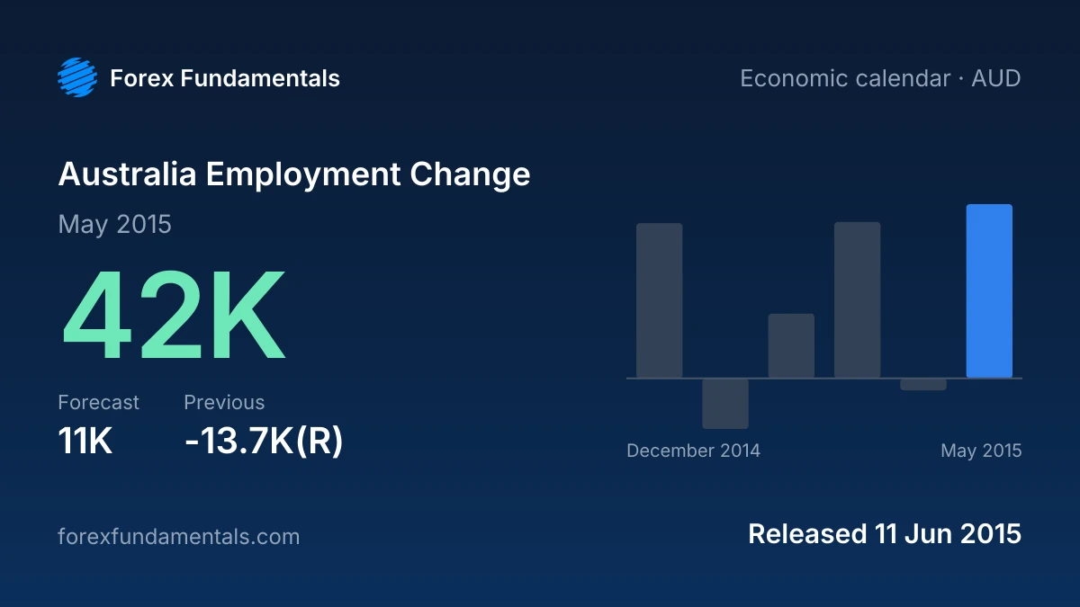 Australia Employment Change 11 June 2015: 42K for May 2015 against a 11K forecast, with the last 6 releases