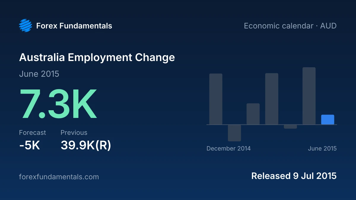Australia Employment Change 9 July 2015: 7.3K for June 2015 against a -5K forecast, with the last 7 releases