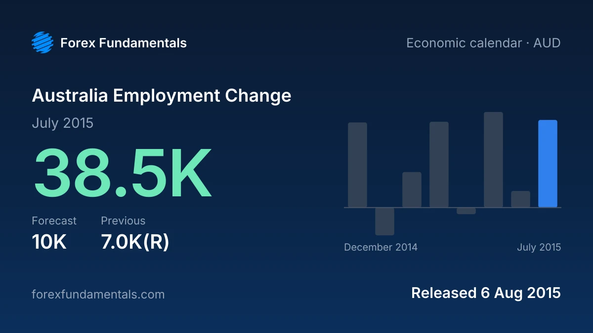 Australia Employment Change 6 August 2015: 38.5K for July 2015 against a 10K forecast, with the last 8 releases