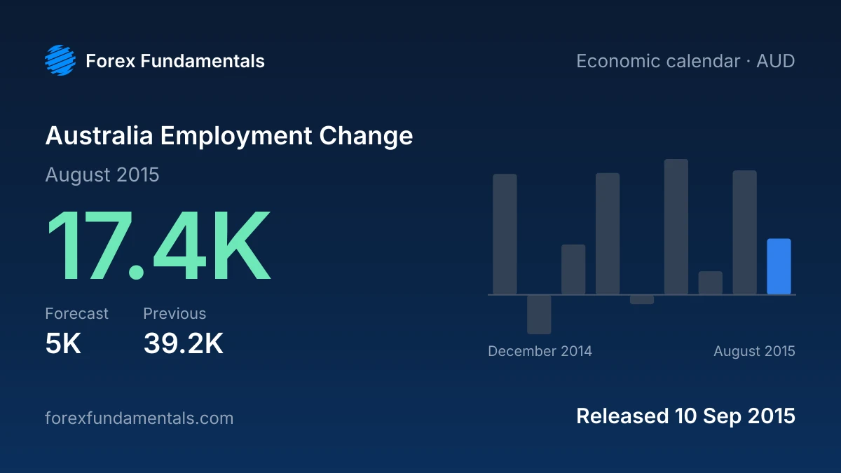 Australia Employment Change 10 September 2015: 17.4K for August 2015 against a 5K forecast, with the last 9 releases