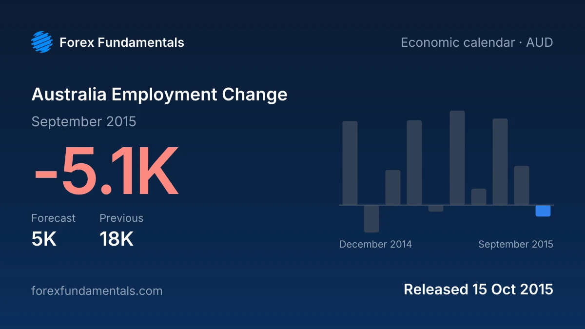 Australia Employment Change 15 October 2015: -5.1K for September 2015 against a 5K forecast, with the last 10 releases