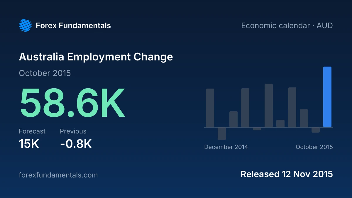 Australia Employment Change 12 November 2015: 58.6K for October 2015 against a 15K forecast, with the last 11 releases
