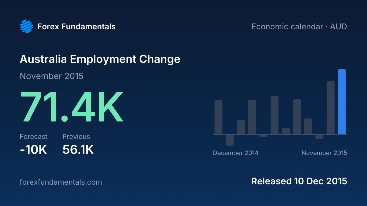 Australia Employment Change 10 December 2015: 71.4K for November 2015 against a -10K forecast, with the last 12 releases