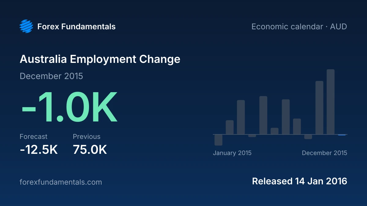 Australia Employment Change 14 January 2016: -1.0K for December 2015 against a -12.5K forecast, with the last 12 releases
