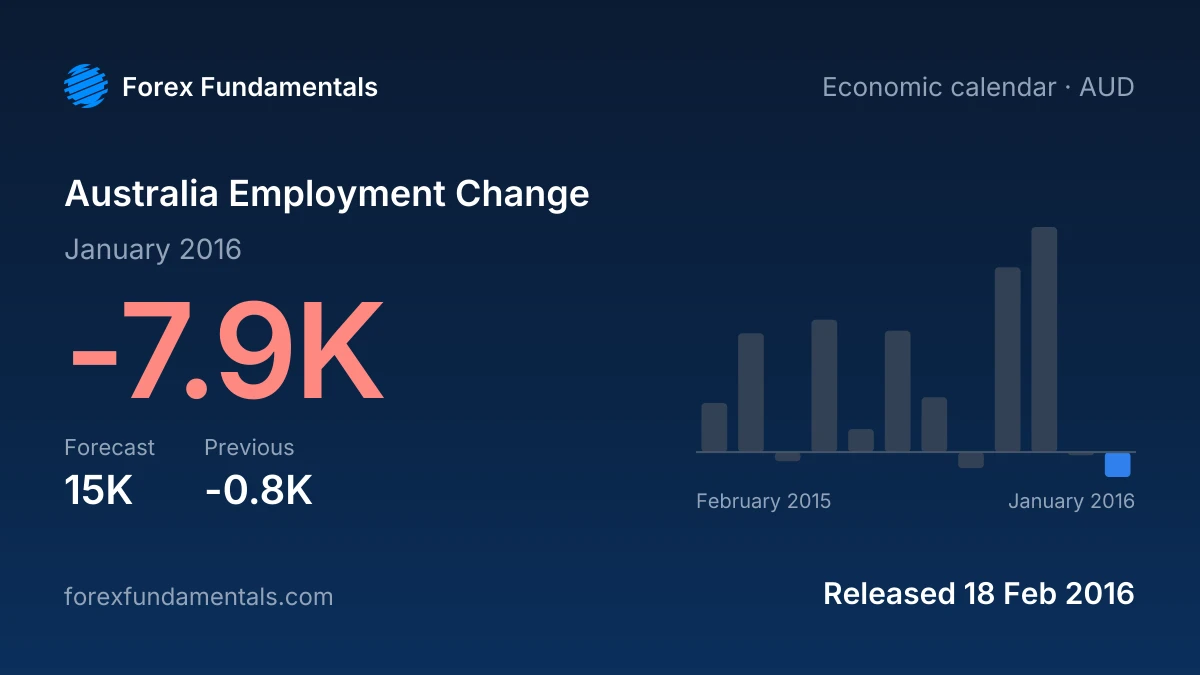 Australia Employment Change 18 February 2016: -7.9K for January 2016 against a 15K forecast, with the last 12 releases