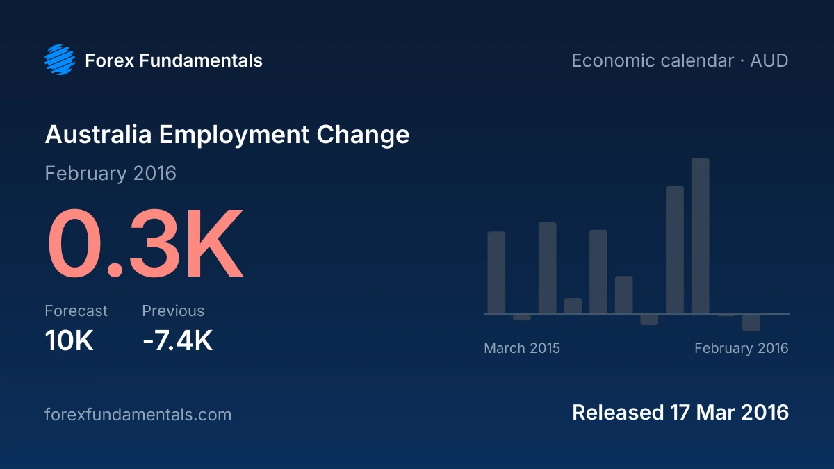 Australia Employment Change 17 March 2016: 0.3K for February 2016 against a 10K forecast, with the last 12 releases