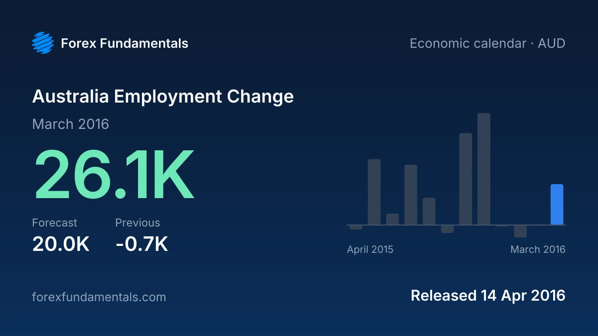 Australia Employment Change 14 April 2016: 26.1K for March 2016 against a 20.0K forecast, with the last 12 releases