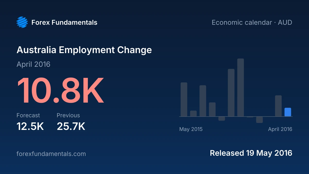 Australia Employment Change 19 May 2016: 10.8K for April 2016 against a 12.5K forecast, with the last 12 releases
