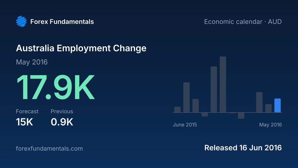 Australia Employment Change 16 June 2016: 17.9K for May 2016 against a 15K forecast, with the last 12 releases