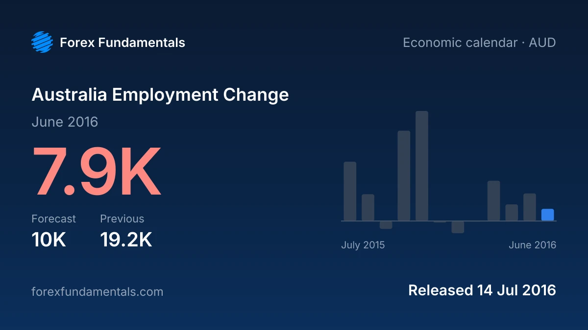 Australia Employment Change 14 July 2016: 7.9K for June 2016 against a 10K forecast, with the last 12 releases