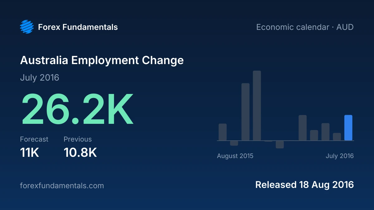 Australia Employment Change 18 August 2016: 26.2K for July 2016 against a 11K forecast, with the last 12 releases