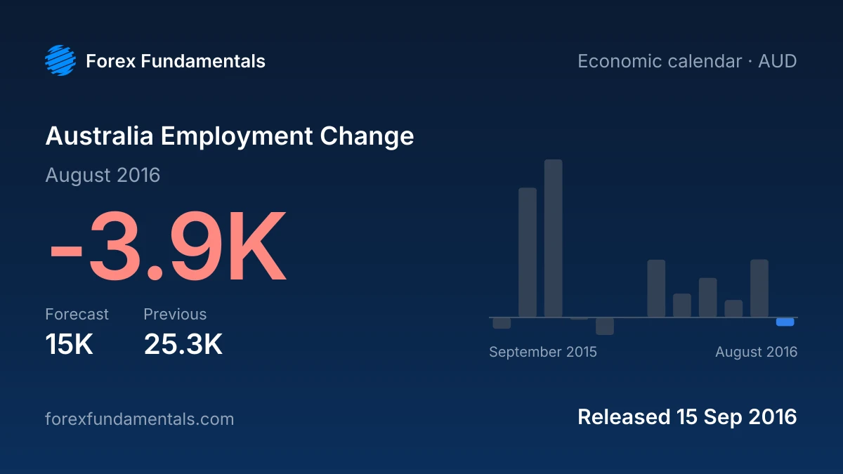 Australia Employment Change 15 September 2016: -3.9K for August 2016 against a 15K forecast, with the last 12 releases