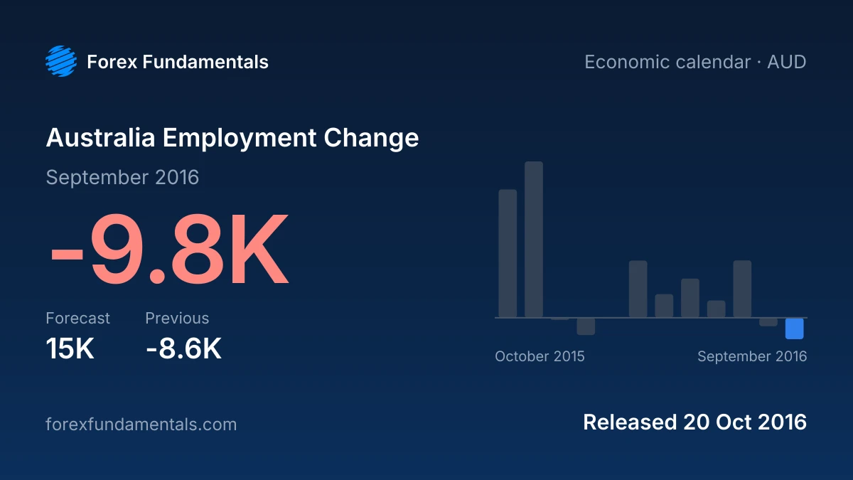Australia Employment Change 20 October 2016: -9.8K for September 2016 against a 15K forecast, with the last 12 releases