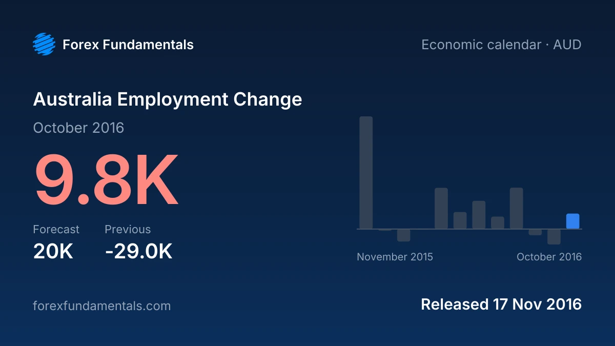 Australia Employment Change 17 November 2016: 9.8K for October 2016 against a 20K forecast, with the last 12 releases