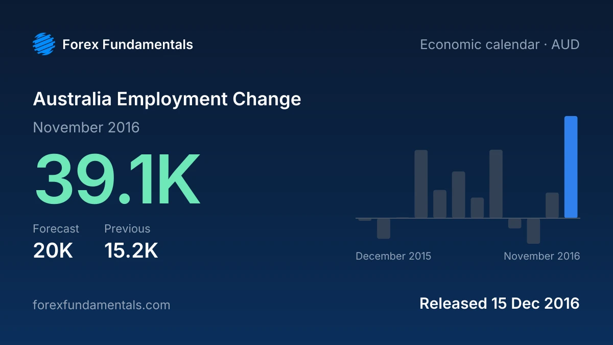Australia Employment Change 15 December 2016: 39.1K for November 2016 against a 20K forecast, with the last 12 releases
