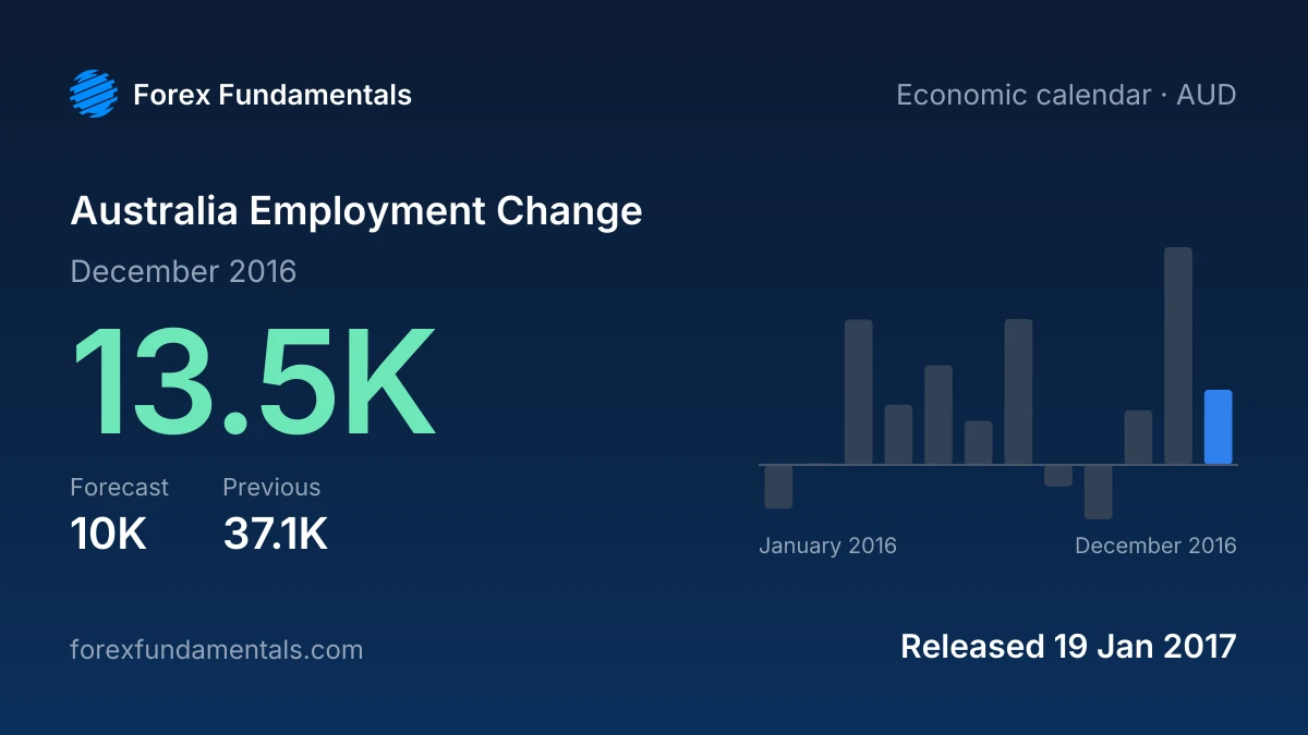 Australia Employment Change 19 January 2017: 13.5K for December 2016 against a 10K forecast, with the last 12 releases
