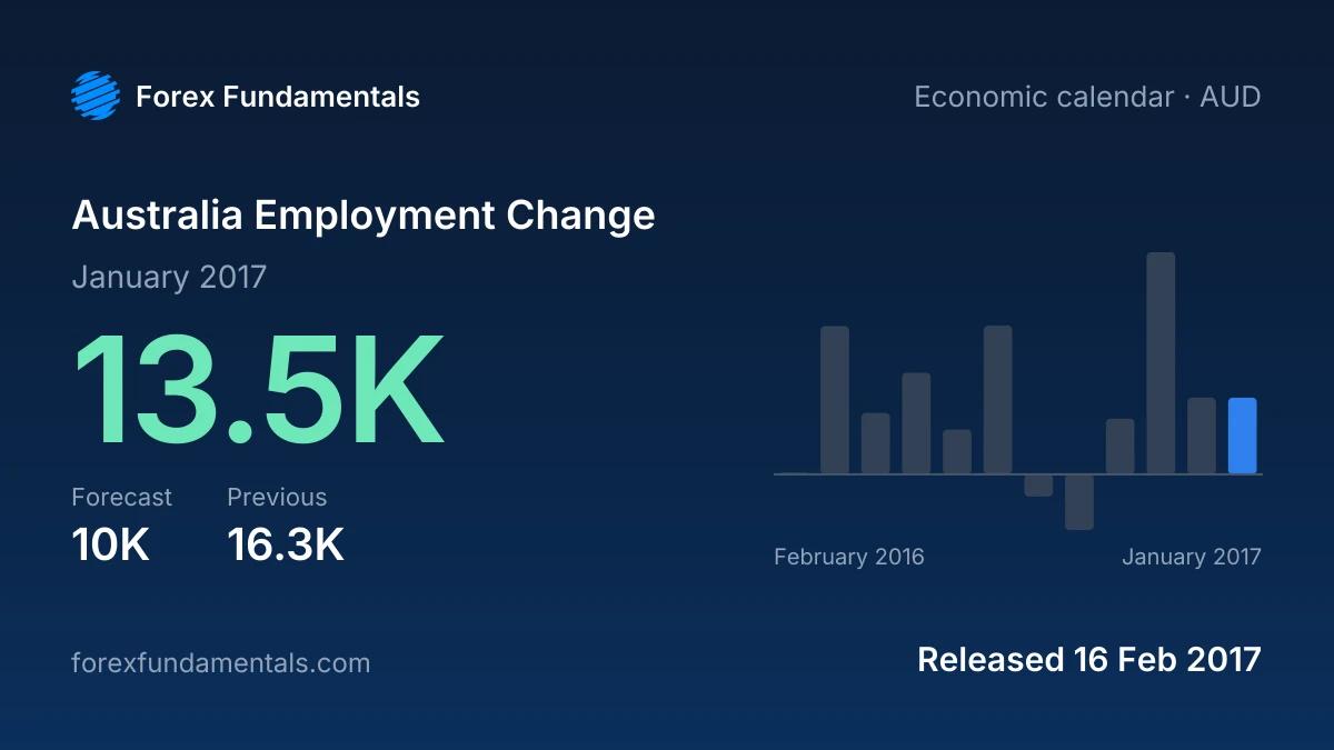 Australia Employment Change 16 February 2017: 13.5K for January 2017 against a 10K forecast, with the last 12 releases