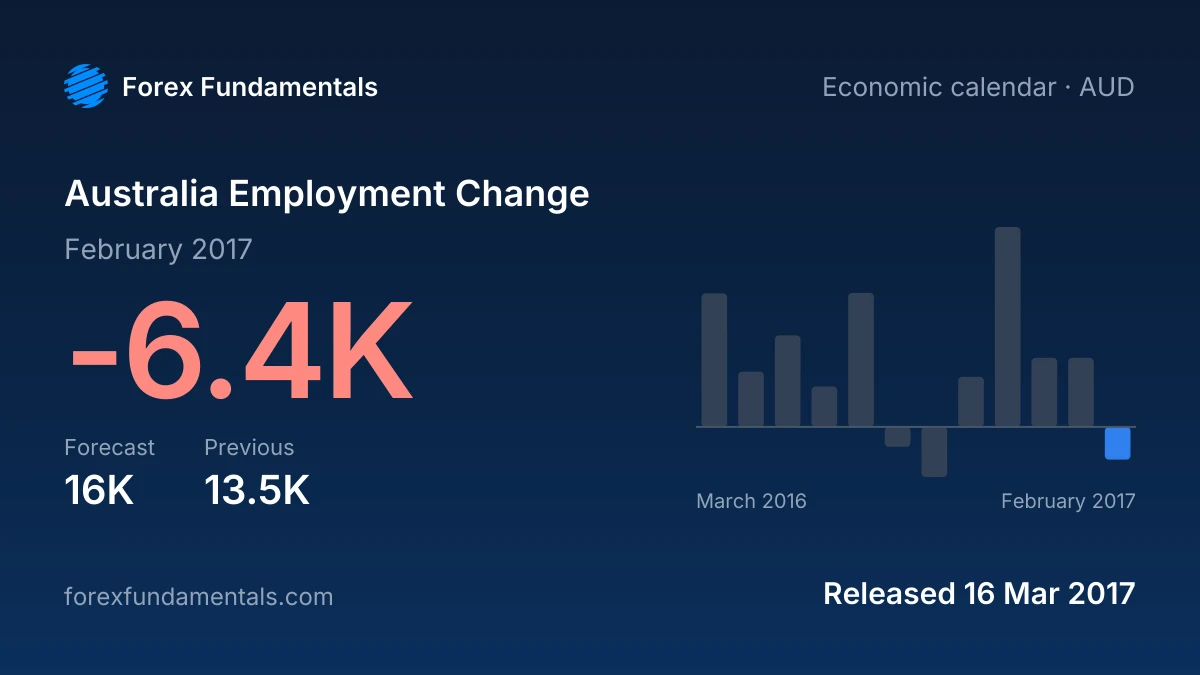 Australia Employment Change 16 March 2017: -6.4K for February 2017 against a 16K forecast, with the last 12 releases