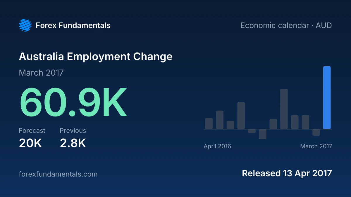 Australia Employment Change 13 April 2017: 60.9K for March 2017 against a 20K forecast, with the last 12 releases