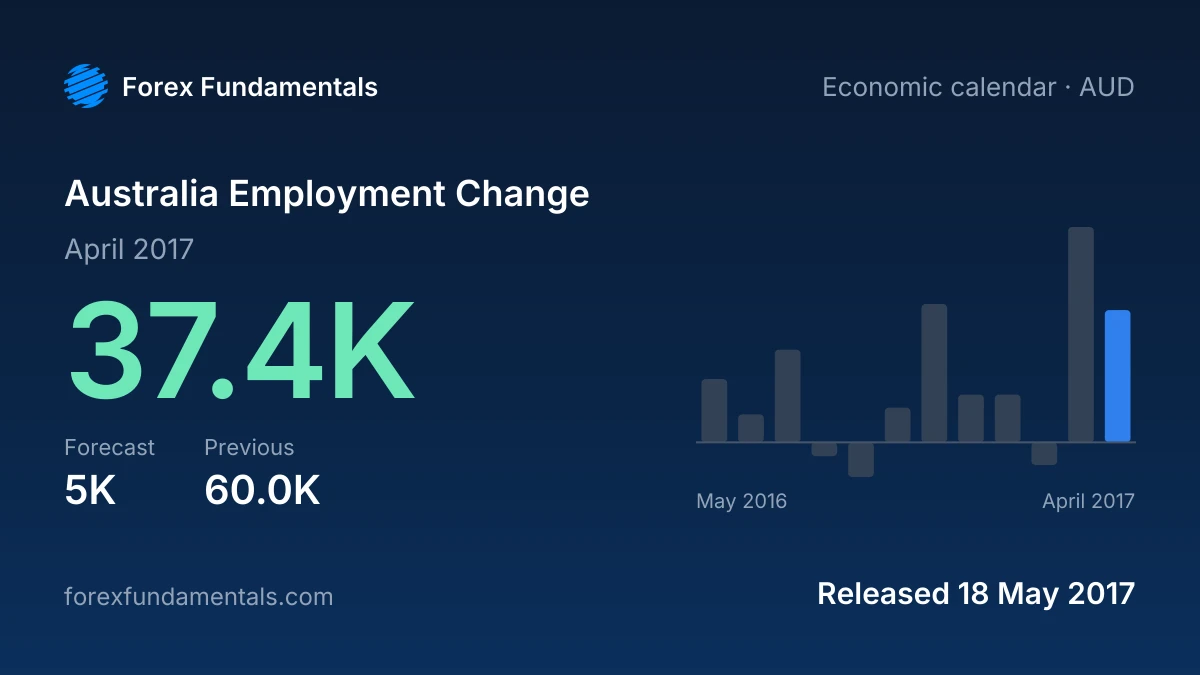 Australia Employment Change 18 May 2017: 37.4K for April 2017 against a 5K forecast, with the last 12 releases
