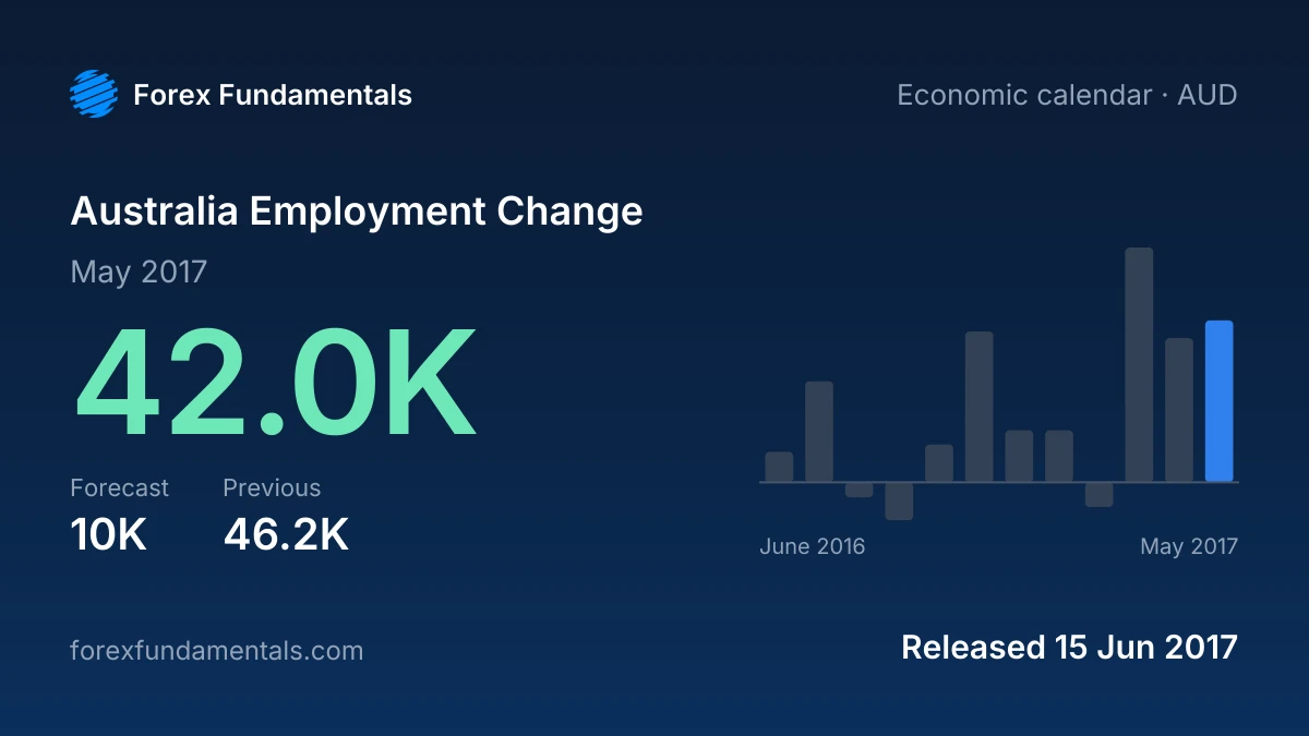 Australia Employment Change 15 June 2017: 42.0K for May 2017 against a 10K forecast, with the last 12 releases