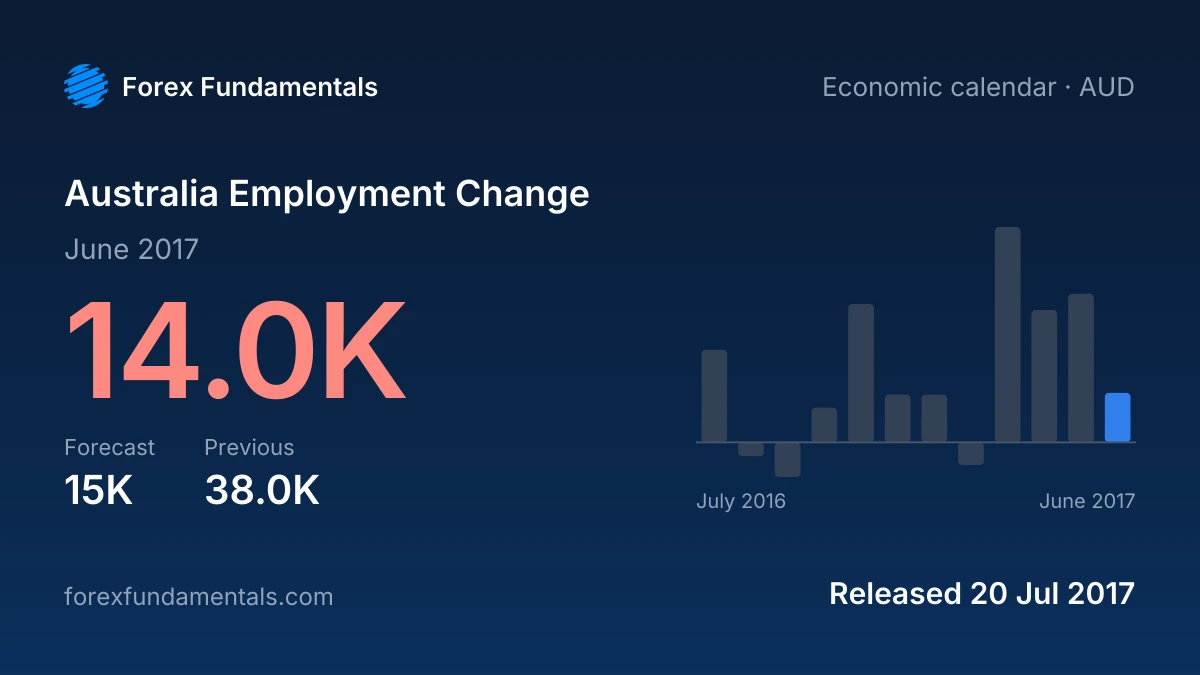 Australia Employment Change 20 July 2017: 14.0K for June 2017 against a 15K forecast, with the last 12 releases