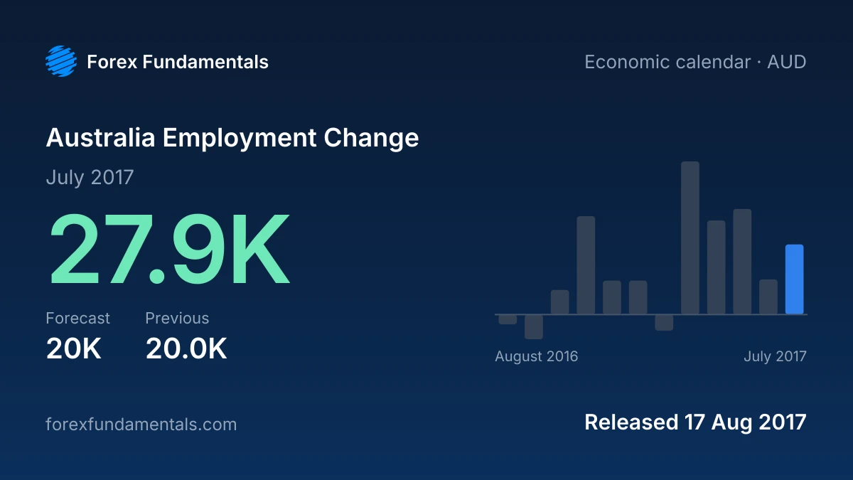 Australia Employment Change 17 August 2017: 27.9K for July 2017 against a 20K forecast, with the last 12 releases
