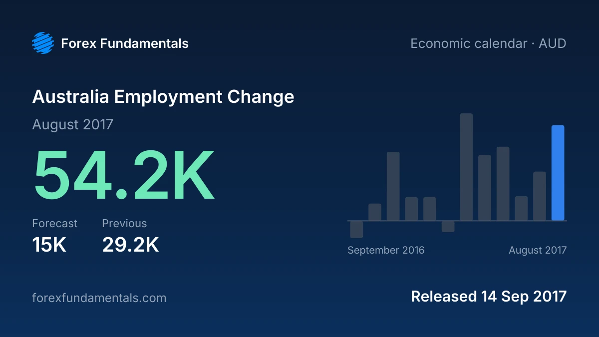 Australia Employment Change 14 September 2017: 54.2K for August 2017 against a 15K forecast, with the last 12 releases