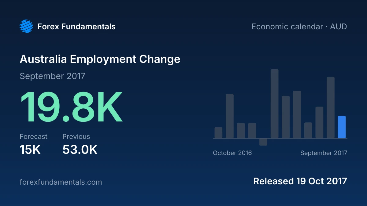 Australia Employment Change 19 October 2017: 19.8K for September 2017 against a 15K forecast, with the last 12 releases