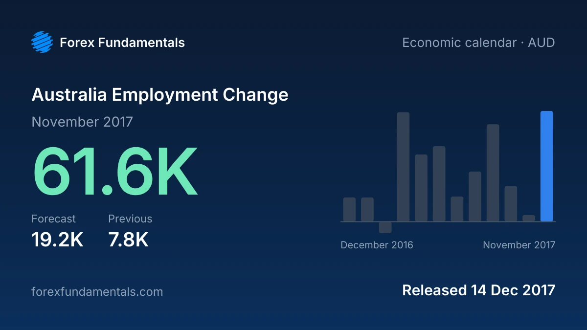 Australia Employment Change 14 December 2017: 61.6K for November 2017 against a 19.2K forecast, with the last 12 releases