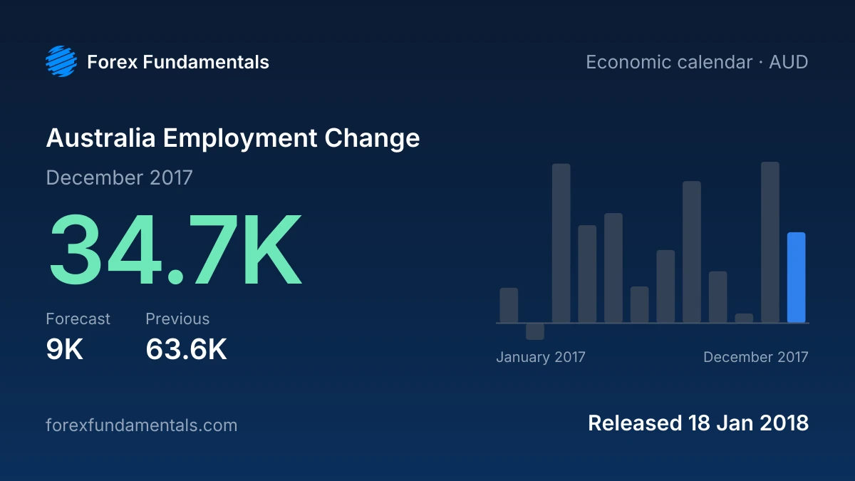 Australia Employment Change 18 January 2018: 34.7K for December 2017 against a 9K forecast, with the last 12 releases