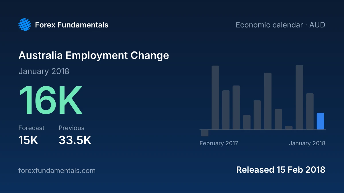 Australia Employment Change 15 February 2018: 16K for January 2018 against a 15K forecast, with the last 12 releases