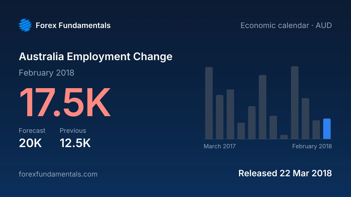 Australia Employment Change 22 March 2018: 17.5K for February 2018 against a 20K forecast, with the last 12 releases