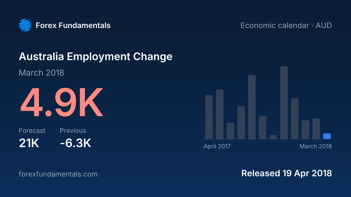 Australia Employment Change 19 April 2018: 4.9K for March 2018 against a 21K forecast, with the last 12 releases