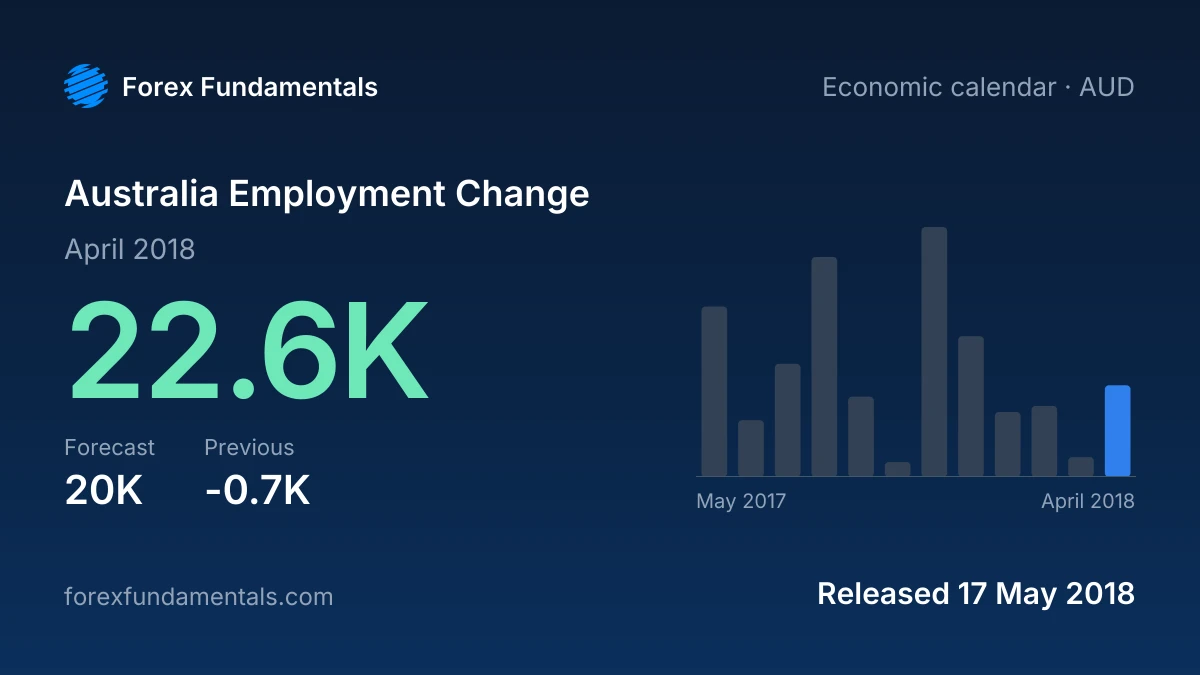 Australia Employment Change 17 May 2018: 22.6K for April 2018 against a 20K forecast, with the last 12 releases
