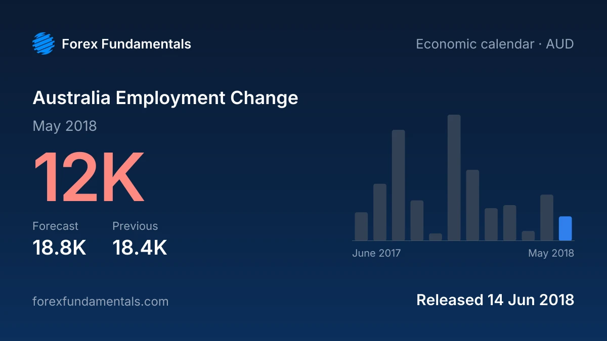 Australia Employment Change 14 June 2018: 12K for May 2018 against a 18.8K forecast, with the last 12 releases