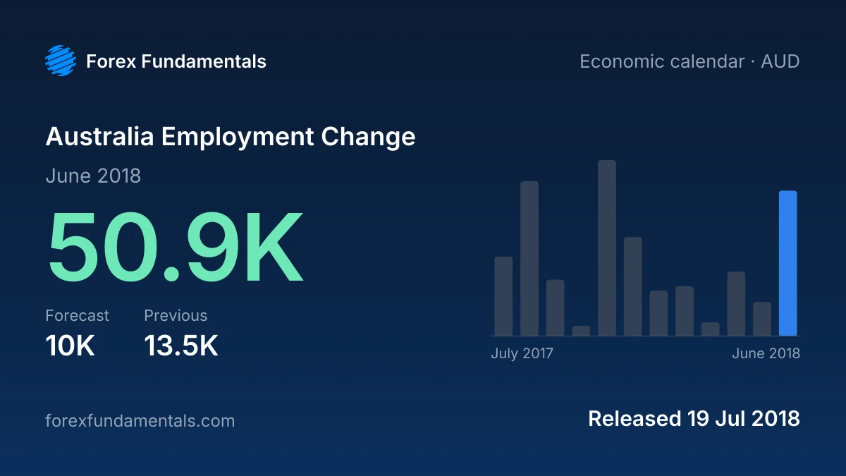 Australia Employment Change 19 July 2018: 50.9K for June 2018 against a 10K forecast, with the last 12 releases