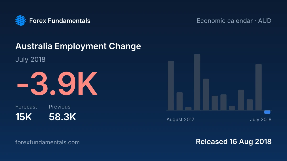 Australia Employment Change 16 August 2018: -3.9K for July 2018 against a 15K forecast, with the last 12 releases