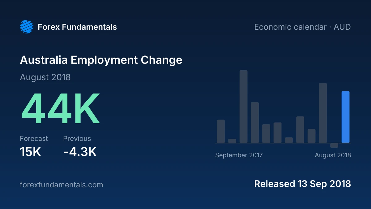 Australia Employment Change 13 September 2018: 44K for August 2018 against a 15K forecast, with the last 12 releases