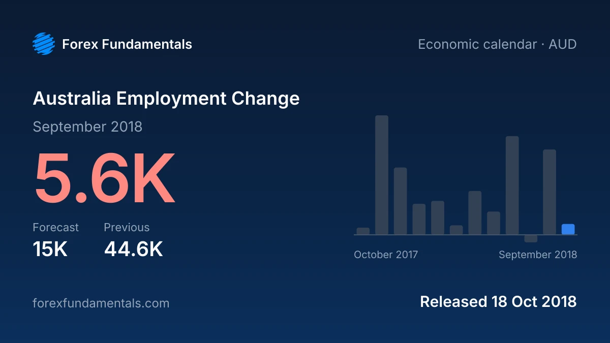 Australia Employment Change 18 October 2018: 5.6K for September 2018 against a 15K forecast, with the last 12 releases
