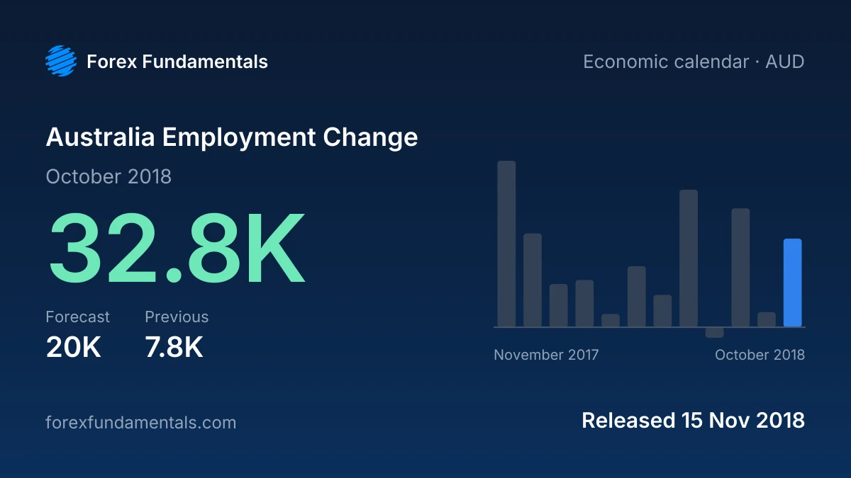 Australia Employment Change 15 November 2018: 32.8K for October 2018 against a 20K forecast, with the last 12 releases